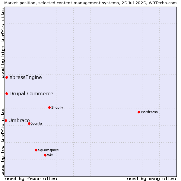 Market position of Drupal Commerce vs. XpressEngine vs. Umbraco
