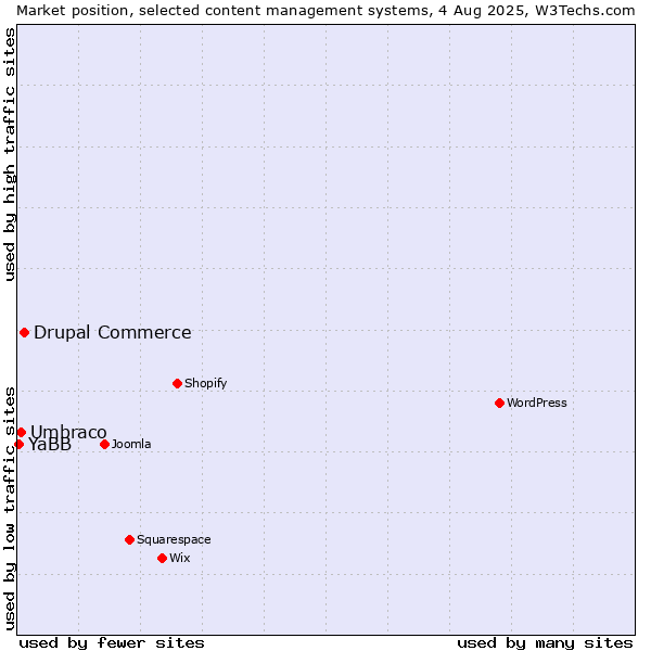 Market position of Drupal Commerce vs. Umbraco vs. YaBB