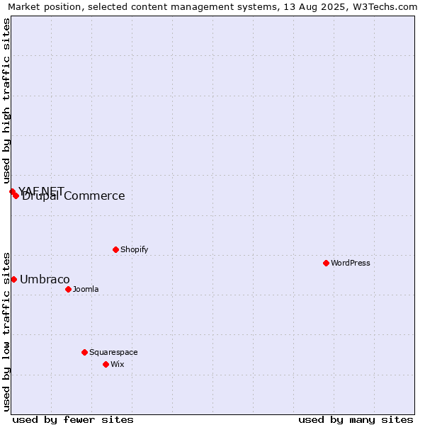 Market position of Drupal Commerce vs. Umbraco vs. YAF.NET