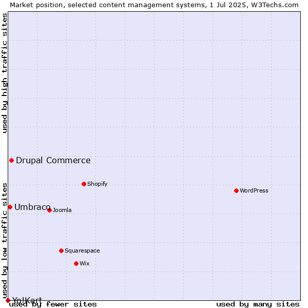 Market position of Drupal Commerce vs. Umbraco vs. Yo!Kart