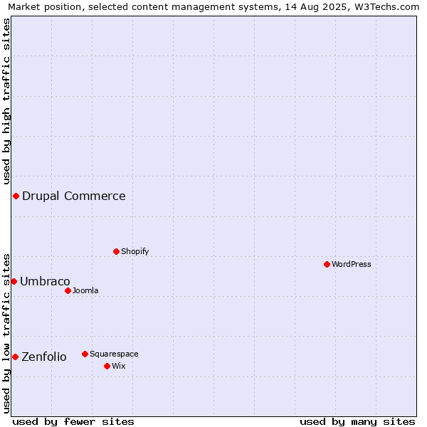 Market position of Drupal Commerce vs. Zenfolio vs. Umbraco