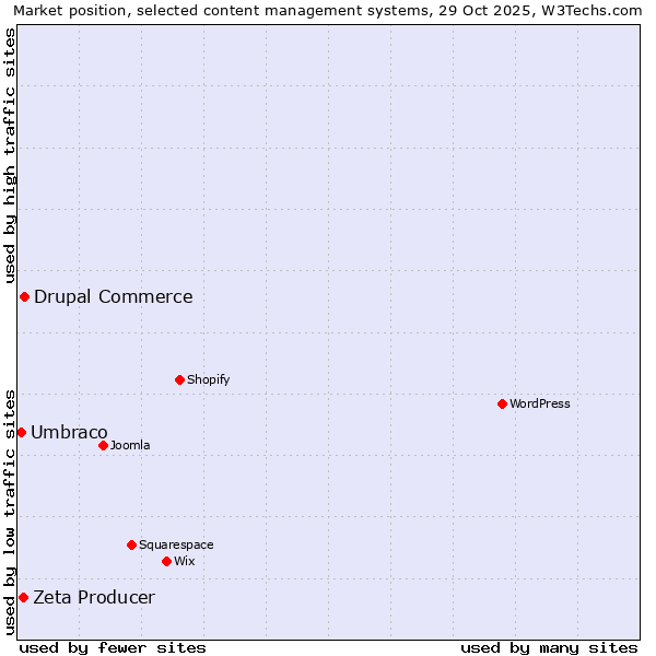 Market position of Drupal Commerce vs. Zeta Producer vs. Umbraco