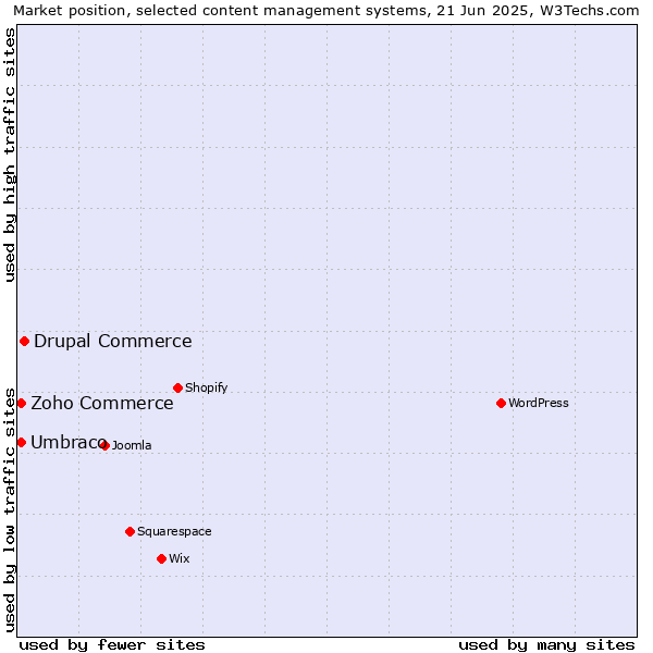 Market position of Drupal Commerce vs. Umbraco vs. Zoho Commerce
