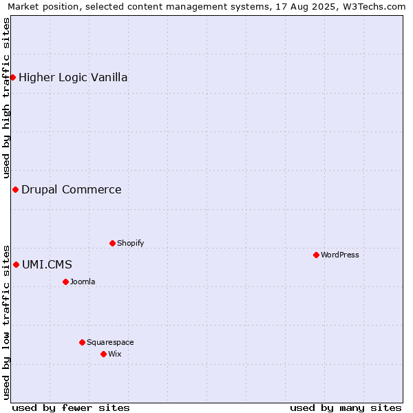 Market position of UMI.CMS vs. Drupal Commerce vs. Higher Logic Vanilla