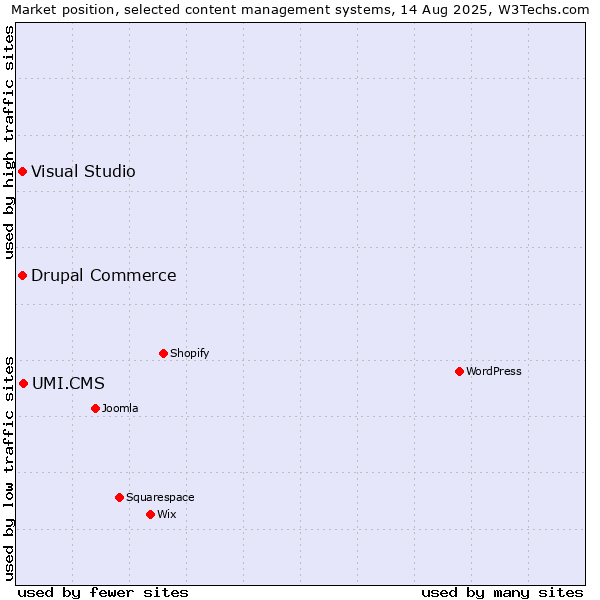 Market position of UMI.CMS vs. Visual Studio vs. Drupal Commerce