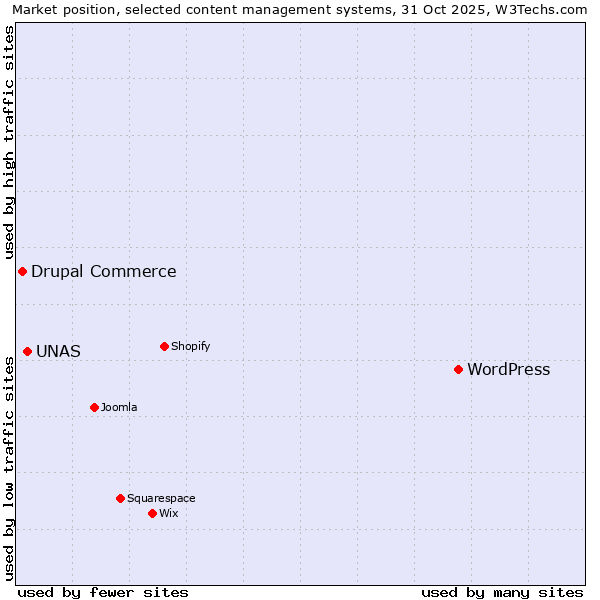 Market position of WordPress vs. UNAS vs. Drupal Commerce