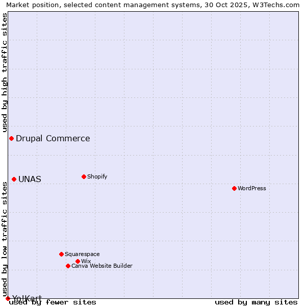 Market position of UNAS vs. Drupal Commerce vs. Yo!Kart