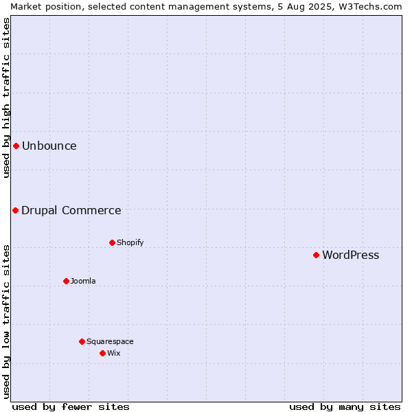Market position of WordPress vs. Unbounce vs. Drupal Commerce
