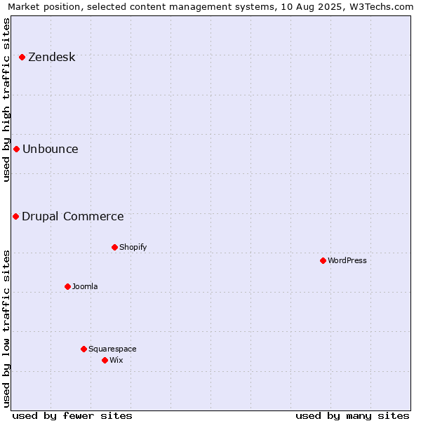 Market position of Zendesk vs. Unbounce vs. Drupal Commerce