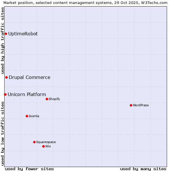 Market position of Drupal Commerce vs. UptimeRobot vs. Unicorn Platform