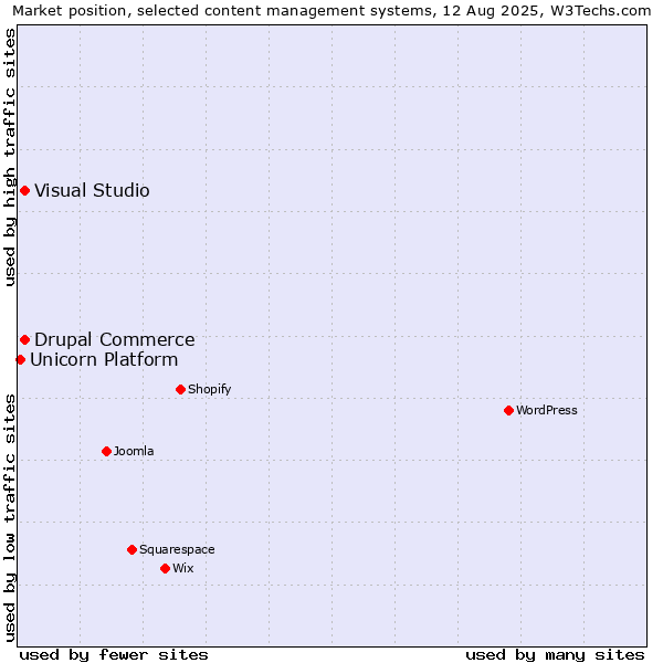 Market position of Visual Studio vs. Drupal Commerce vs. Unicorn Platform