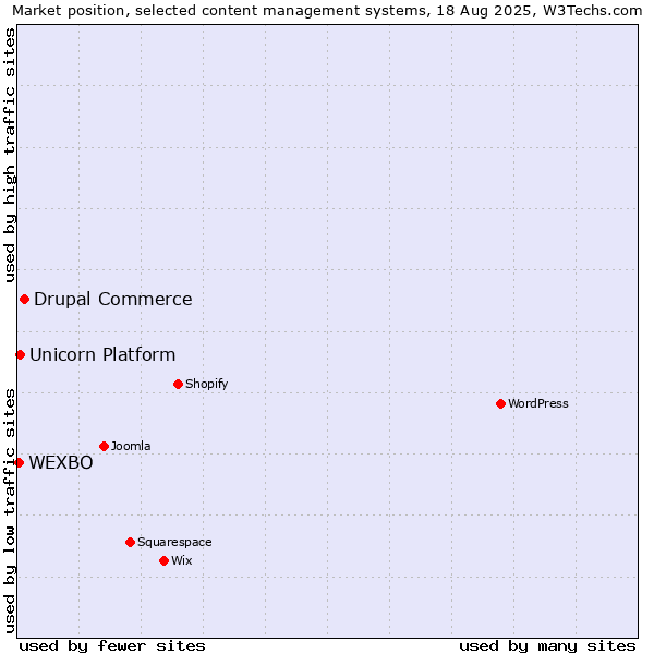 Market position of Drupal Commerce vs. Unicorn Platform vs. WEXBO