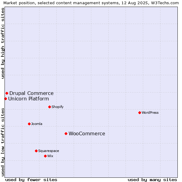 Market position of WooCommerce vs. Drupal Commerce vs. Unicorn Platform