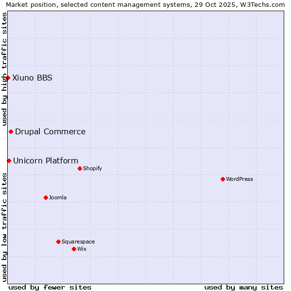 Market position of Drupal Commerce vs. Unicorn Platform vs. Xiuno BBS