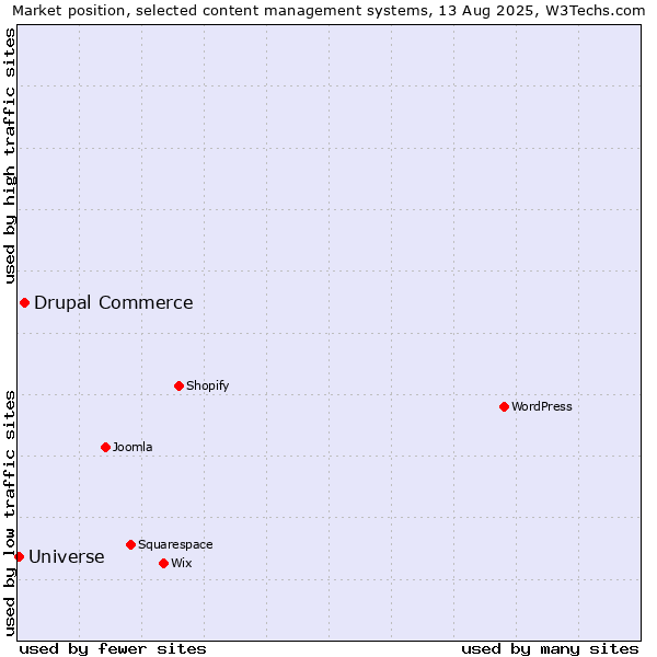 Market position of Drupal Commerce vs. Universe
