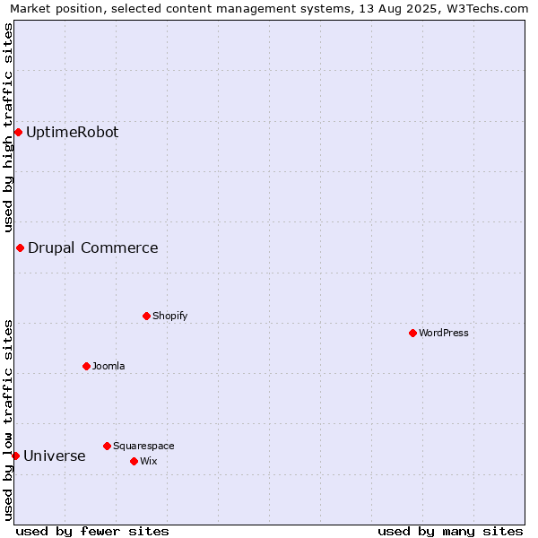 Market position of Drupal Commerce vs. UptimeRobot vs. Universe