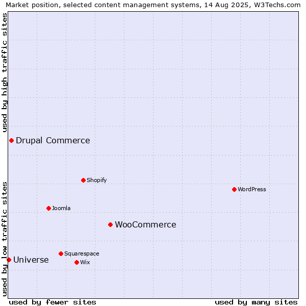 Market position of WooCommerce vs. Drupal Commerce vs. Universe