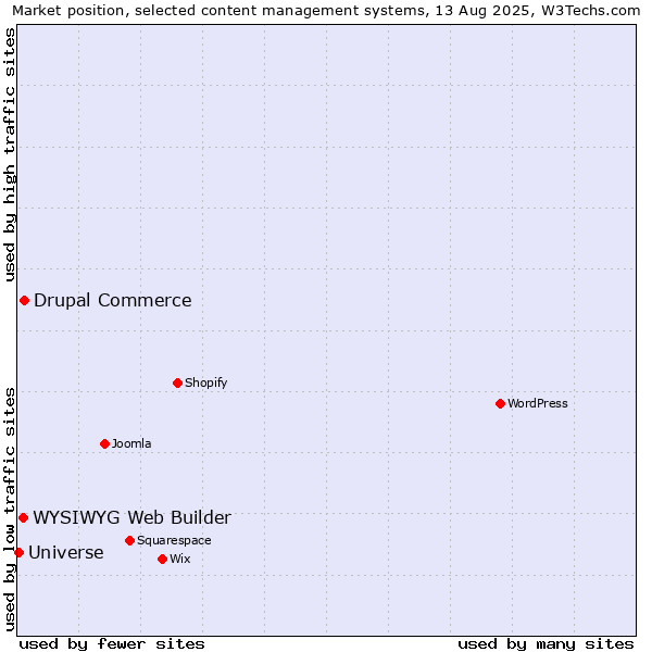 Market position of Drupal Commerce vs. WYSIWYG Web Builder vs. Universe