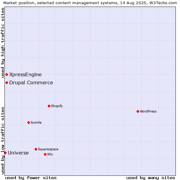 Market position of Drupal Commerce vs. XpressEngine vs. Universe