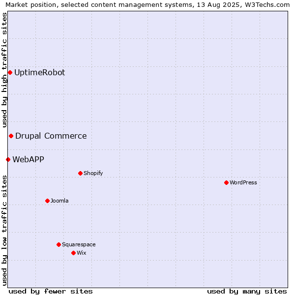 Market position of Drupal Commerce vs. UptimeRobot vs. WebAPP