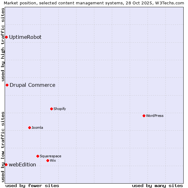 Market position of Drupal Commerce vs. UptimeRobot vs. webEdition
