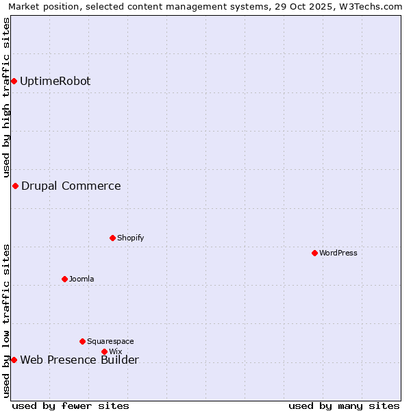 Market position of Drupal Commerce vs. Web Presence Builder vs. UptimeRobot