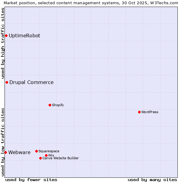 Market position of Drupal Commerce vs. UptimeRobot vs. Webware