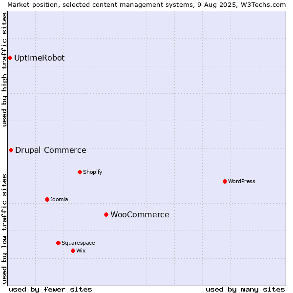Market position of WooCommerce vs. Drupal Commerce vs. UptimeRobot