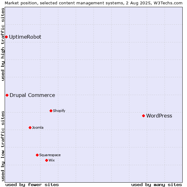 Market position of WordPress vs. Drupal Commerce vs. UptimeRobot
