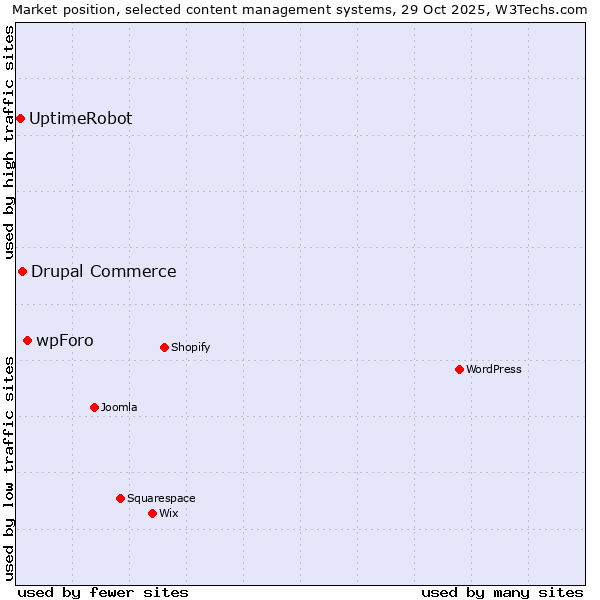 Market position of wpForo vs. Drupal Commerce vs. UptimeRobot