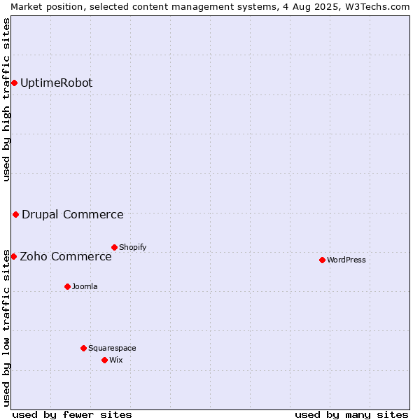 Market position of Drupal Commerce vs. UptimeRobot vs. Zoho Commerce