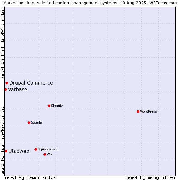 Market position of Drupal Commerce vs. Utabweb vs. Varbase