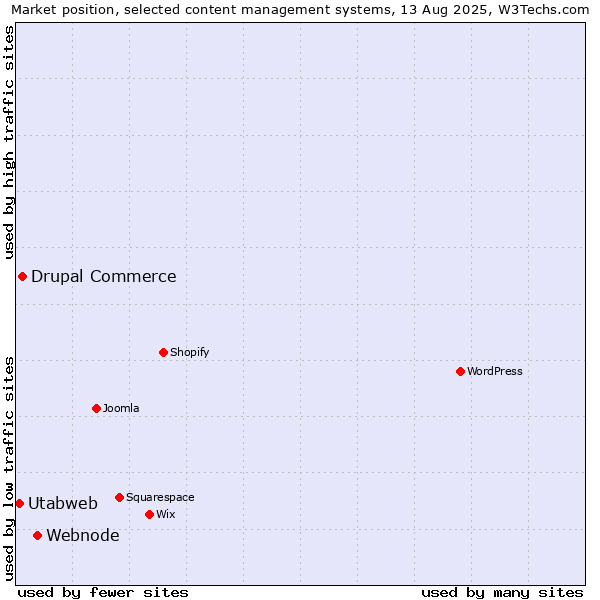 Market position of Webnode vs. Drupal Commerce vs. Utabweb