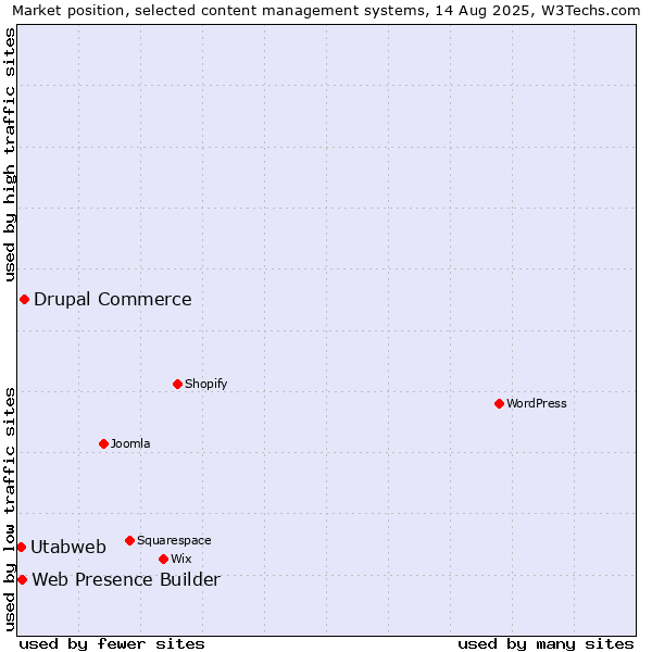 Market position of Drupal Commerce vs. Web Presence Builder vs. Utabweb