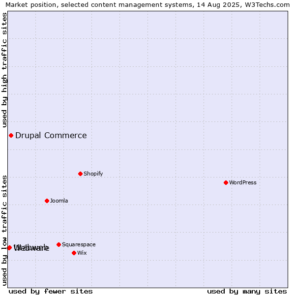Market position of Drupal Commerce vs. Utabweb vs. Webware