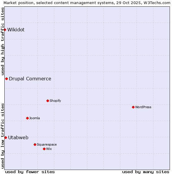 Market position of Drupal Commerce vs. Utabweb vs. Wikidot