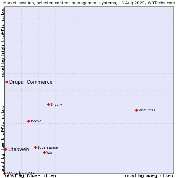 Market position of Drupal Commerce vs. Utabweb vs. WonderCMS