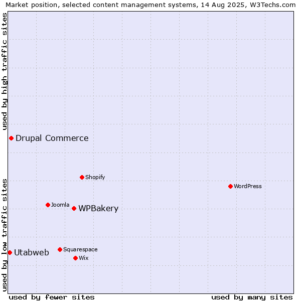 Market position of WPBakery vs. Drupal Commerce vs. Utabweb