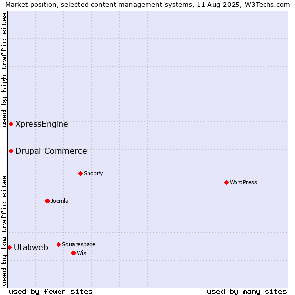 Market position of Drupal Commerce vs. XpressEngine vs. Utabweb