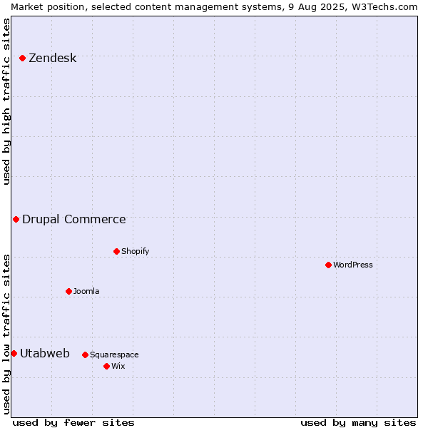 Market position of Zendesk vs. Drupal Commerce vs. Utabweb