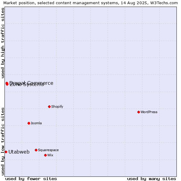 Market position of Zoho Systems vs. Drupal Commerce vs. Utabweb