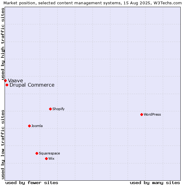 Market position of Drupal Commerce vs. Vaave