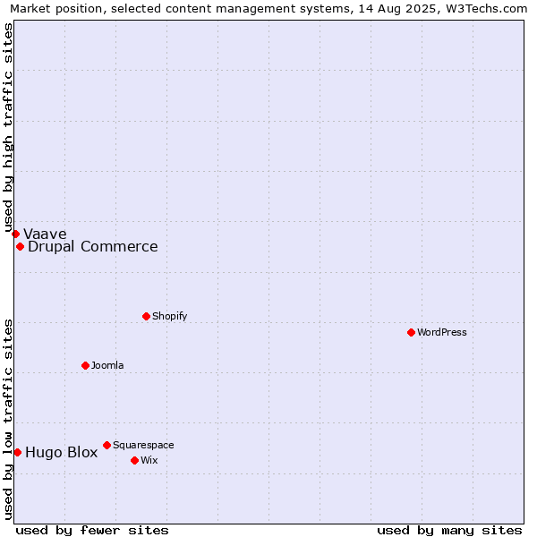 Market position of Drupal Commerce vs. Hugo Blox vs. Vaave