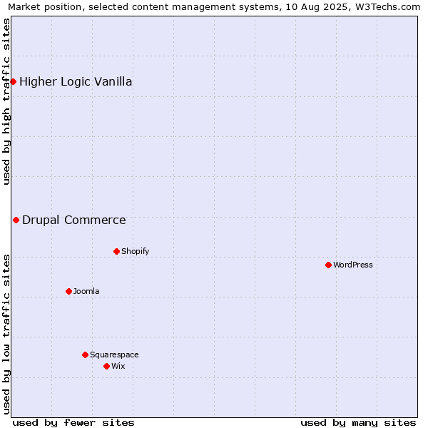 Market position of Drupal Commerce vs. Higher Logic Vanilla