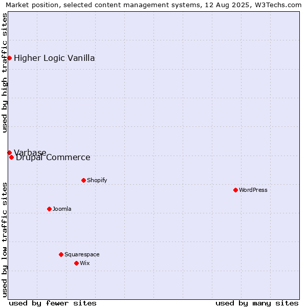 Market position of Drupal Commerce vs. Higher Logic Vanilla vs. Varbase