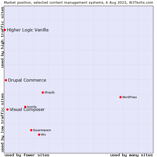 Market position of Visual Composer vs. Drupal Commerce vs. Higher Logic Vanilla