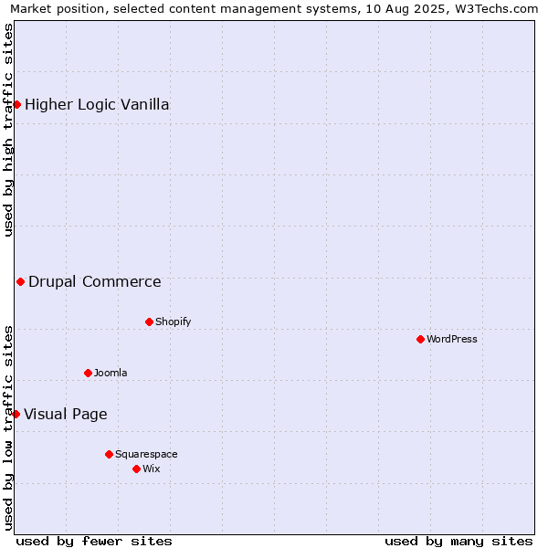 Market position of Drupal Commerce vs. Higher Logic Vanilla vs. Visual Page