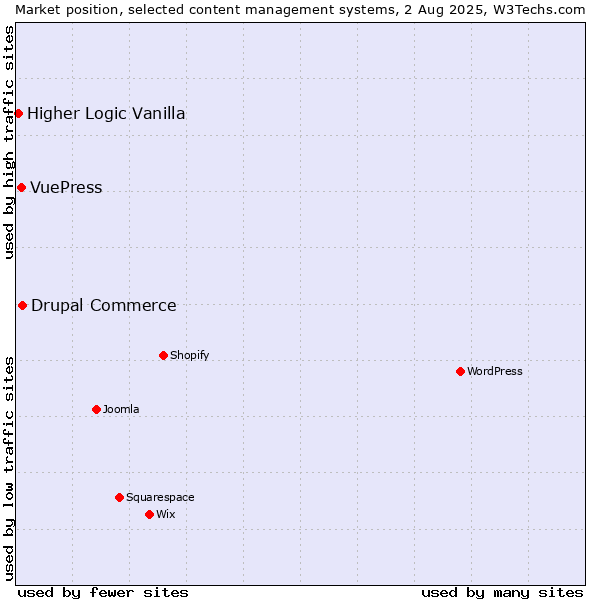 Market position of Drupal Commerce vs. VuePress vs. Higher Logic Vanilla
