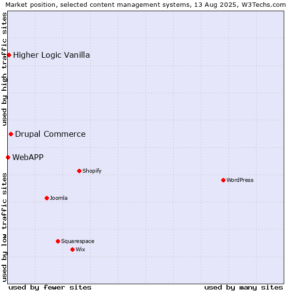 Market position of Drupal Commerce vs. Higher Logic Vanilla vs. WebAPP