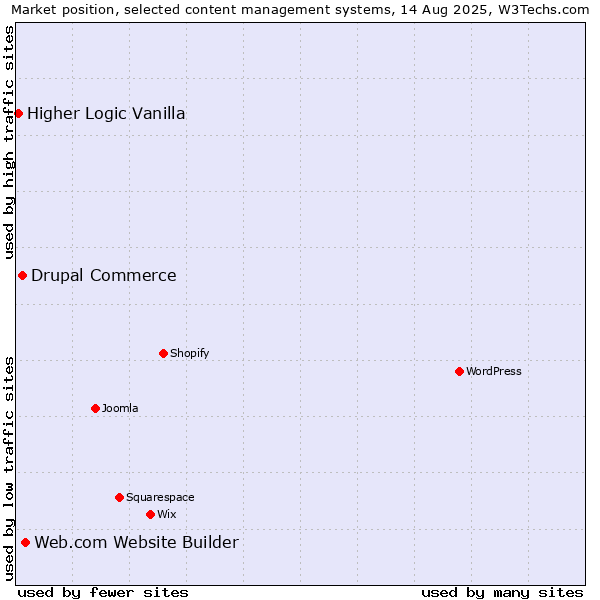 Market position of Web.com Website Builder vs. Drupal Commerce vs. Higher Logic Vanilla